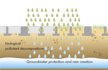 Groundwater Protection