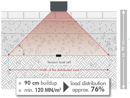 Saving on Substructure
