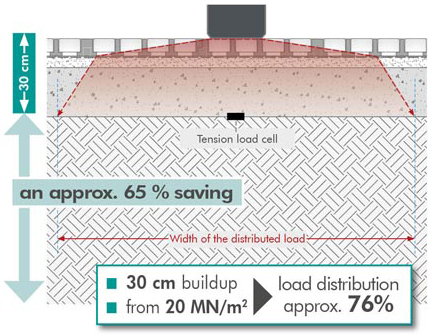 Saving on Substructure